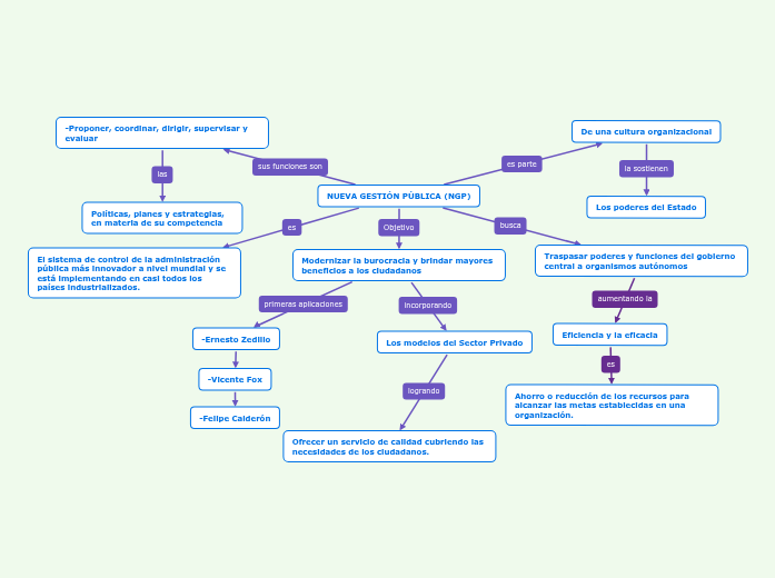 NUEVA GESTIÓN PÚBLICA (NGP) Mind Map